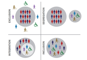 Concetti di esclusione, segregazione, intergazione e inclusione