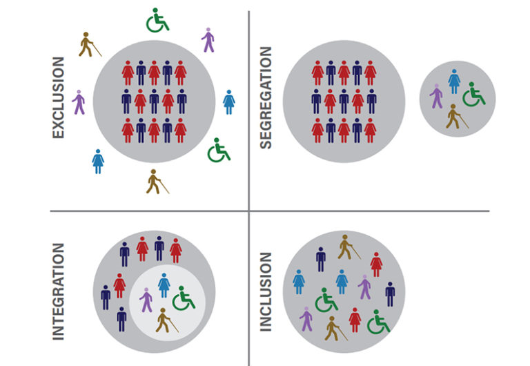 Concetti di esclusione, segregazione, intergazione e inclusione