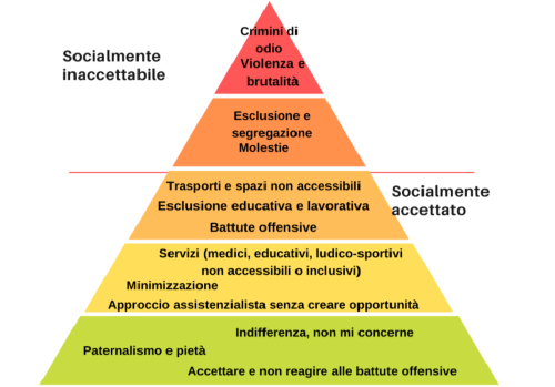 "Piramide dell'abilismo"