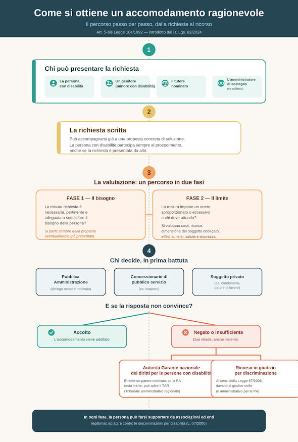 Grafica su come si ottiene l'accomodamento ragionevole