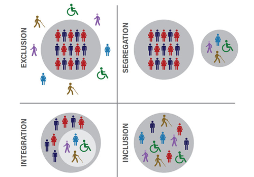Grafica su esclusione, segregazione, integrazione e inclusione