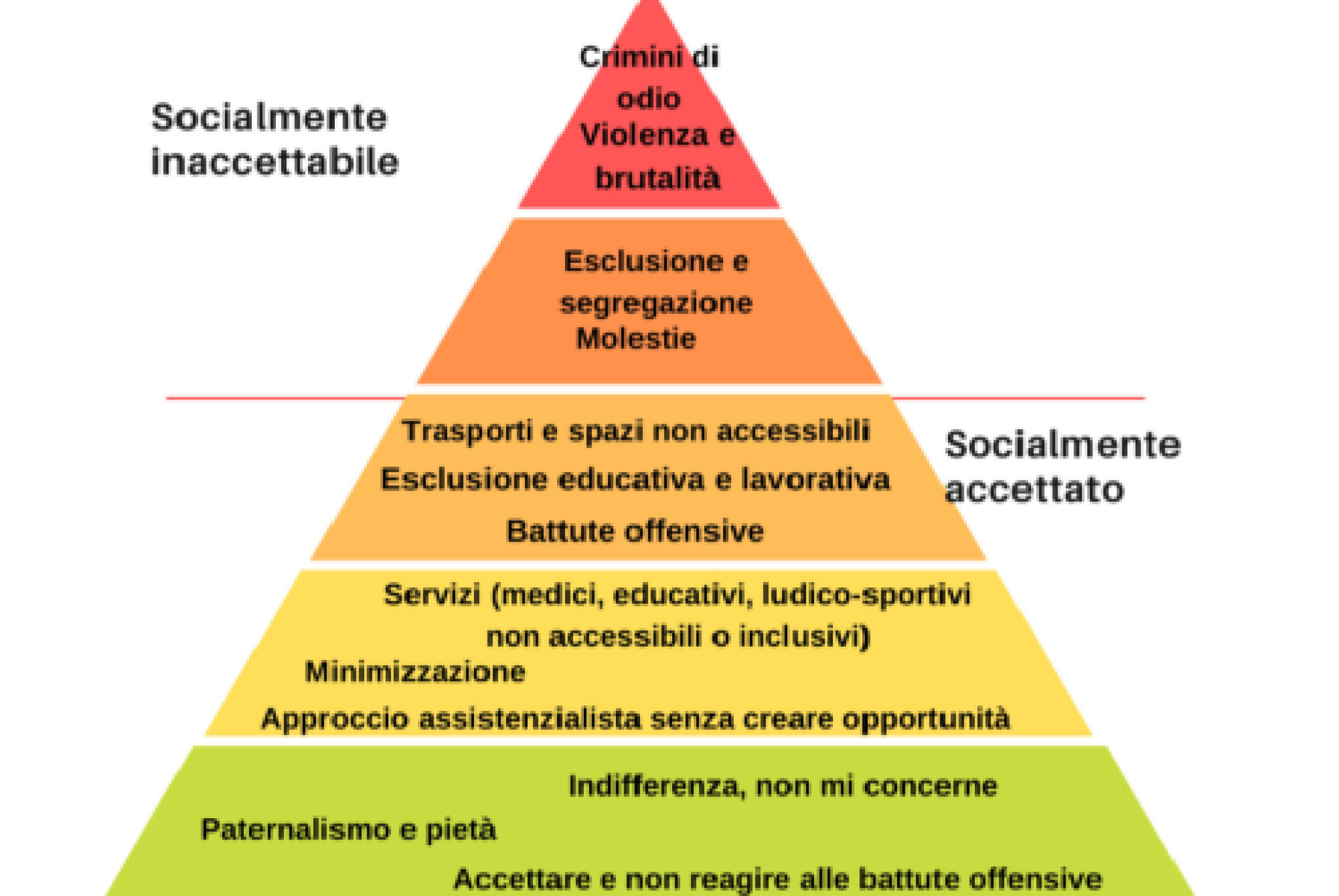 La "piramide dell'abilismo"