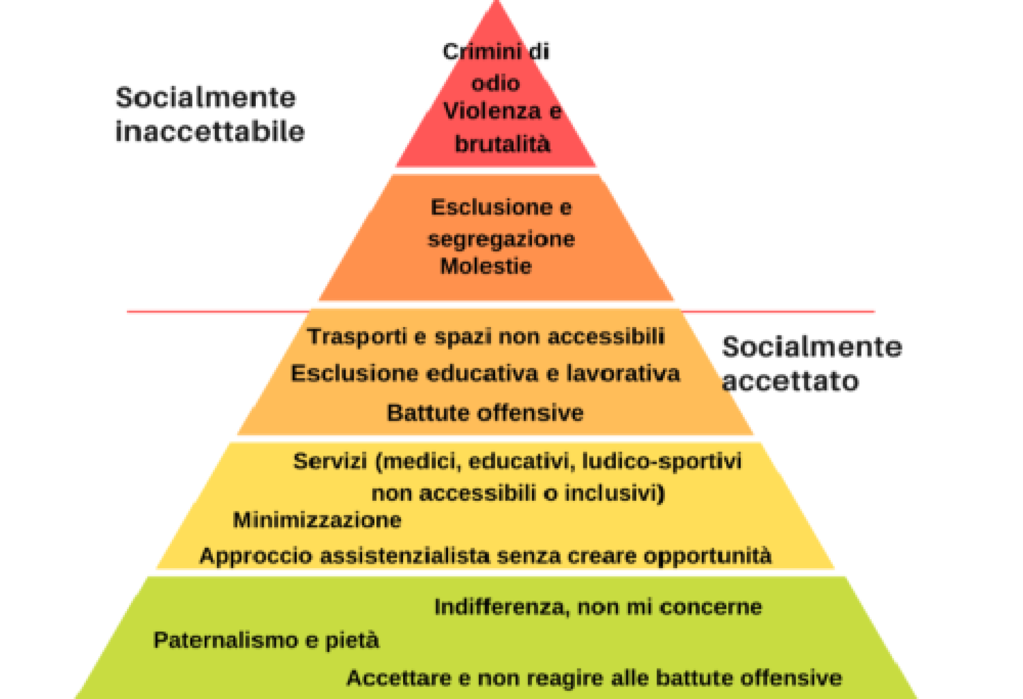 La "piramide dell'abilismo"